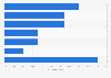 Alzheimer’s disease drugs in clinical trial phase II worldwide as of 2025, by type