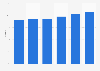 Share of the global cosmetics market in Asia Pacific from 2015 to 2020
