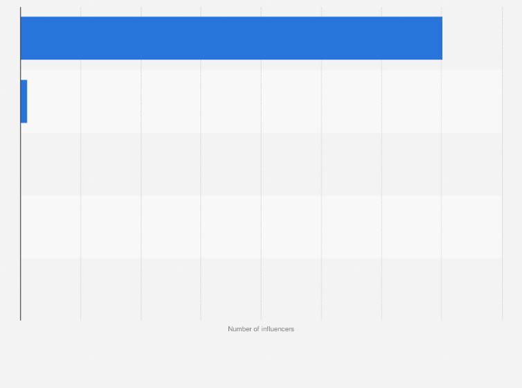 Statistic: Number of Instagram influencers in Cuba as of May 2020, by number of followers