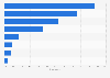 Share of B2C e-commerce in the consumer goods sector in Japan in fiscal year 2023, by category