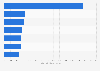 B2C e-commerce market size in the service sector in Japan in 2023, by category (in billion Japanese yen)