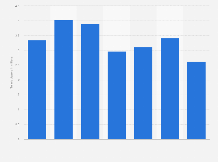 Statistic: Number of adults who played tennis more than once a year in Japan from 2006 to 2018 (in millions) 