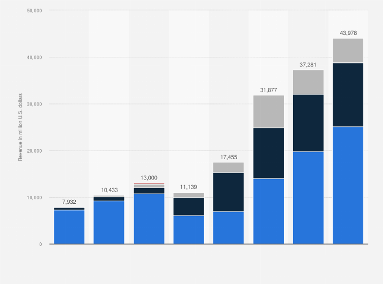 Statistic: Revenue of Uber from 2017 to 2024, by segment (in million U.S. dollars)
