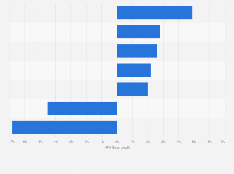 Statistic: Sales growth forecast of the leading active footwear companies worldwide in 2025