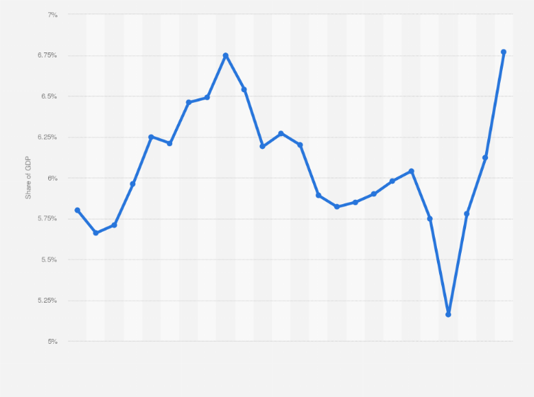 Statistic: Construction sector as share of gross domestic product (GDP) in Mexico from 2000 to 2023