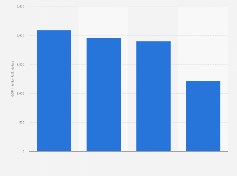 Statistic: GDP of the Guangdong-Hong Kong-Macao Greater Bay Area in comparison to the world's major bay areas in 2021 (in billion U.S. dollars)