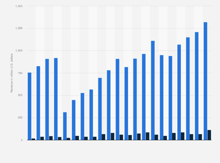 Statistic: Revenue of Lyft between 2019 and 2024, by segment and quarter (in million U.S. dollars)