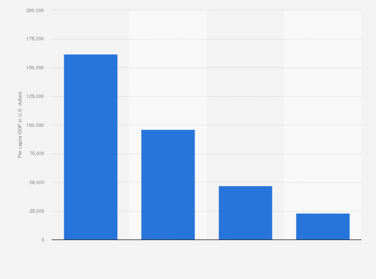 Statistic: Per capita GDP of the Guangdong-Hong Kong-Macao Greater Bay Area in comparison to the world's major bay areas in 2021 (in U.S. dollars)