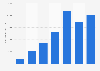 Revenue of Gymshark LTD from 2017 to 2023 (in 1,000 GBP)