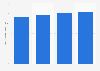 Number of people employed in the U.S. rail maintenance services market between 2017 and 2020 (in 1,000s)