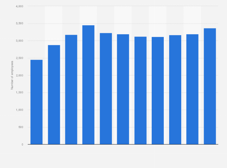 Statistic: Total number of employees working for INPEX Corporation from fiscal year 2013 to 2022