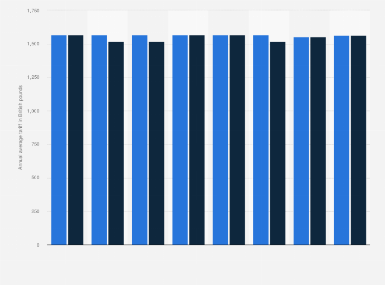 Statistic: Average annual energy tariffs in Great Britain as of October 2024, by energy supplier (in British pounds)