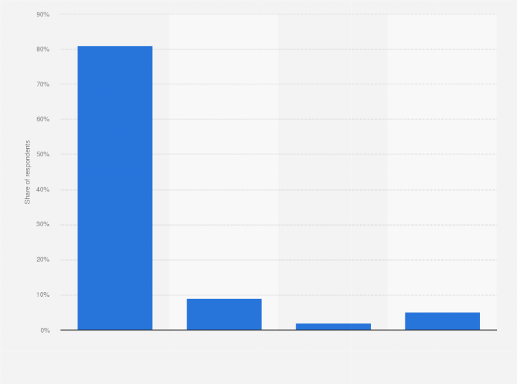 Statistic: Have you accessed or downloaded music free of charge or by paying for it?