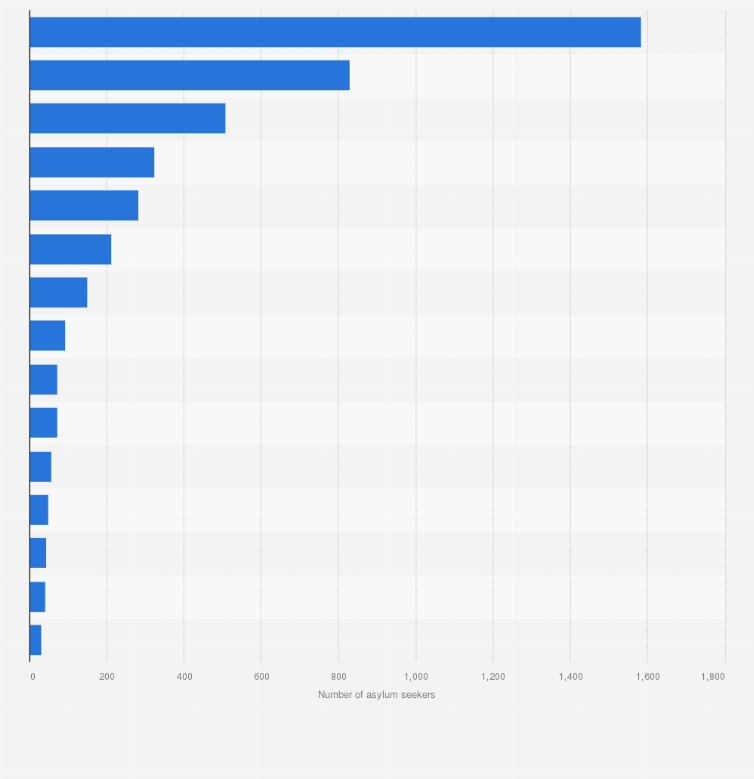 Statistic: Number of asylum seekers in Norway in 2022, by country of origin