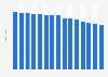Purchasing power parity (PPP) in Italy from 2008 to 2022 (NCU per U.S. dollar)