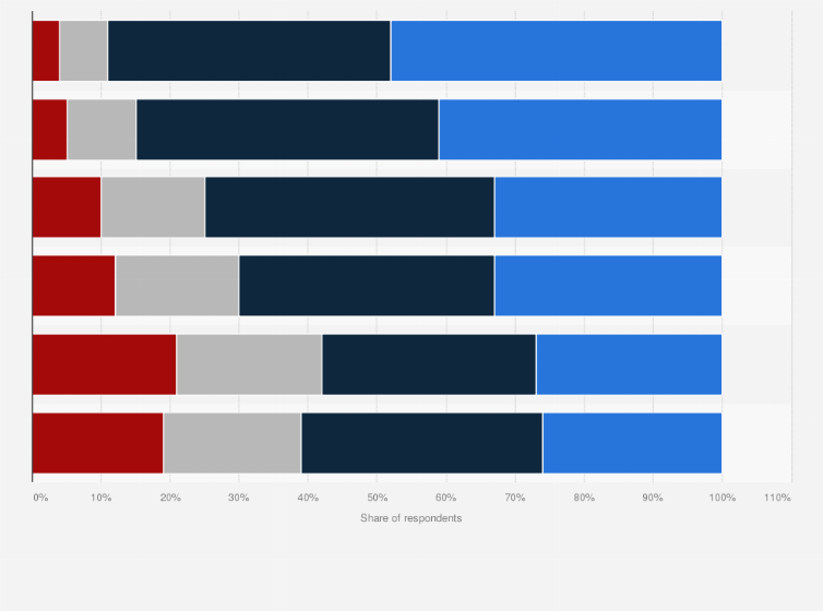 Statistic: Percentage of European motorists who feel comfortable using connected car features as of 2nd quarter 2019, by feature