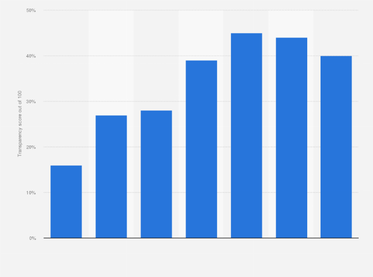 Statistic: Fashion transparency index score of Zalando from 2017 to 2023