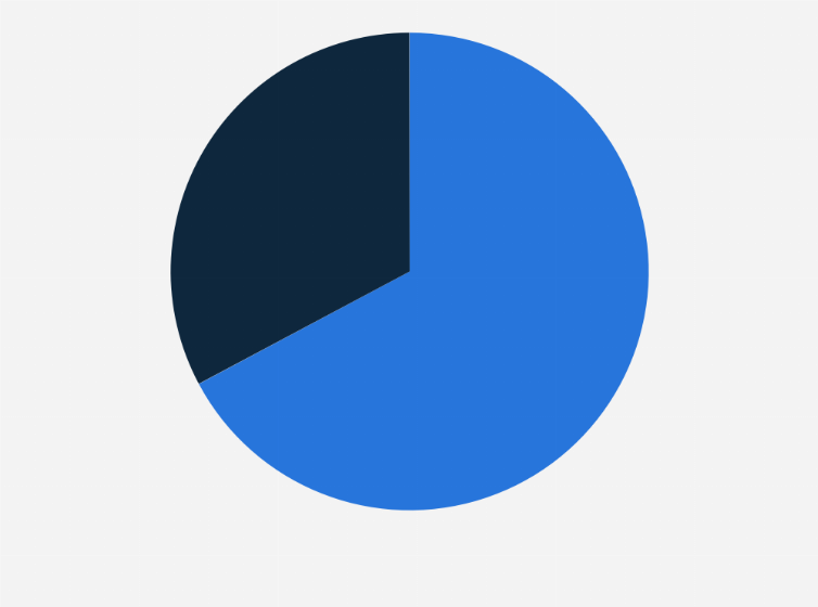 Statistic: Distribution of the employed population in urban areas in Morocco in the 4th quarter of 2019, by employment type