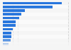 Leading mobile game apps in China in March 2025, based on monthly revenue (in million U.S. dollars)