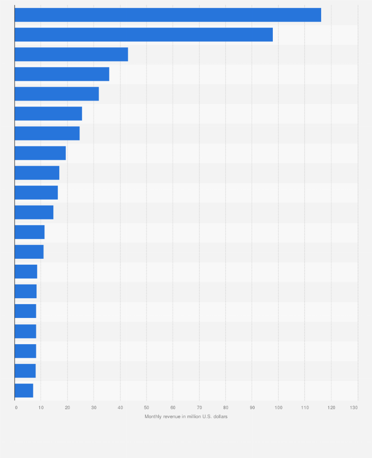 Statistic: Leading mobile game apps in China in March 2025, based on monthly revenue (in million U.S. dollars)