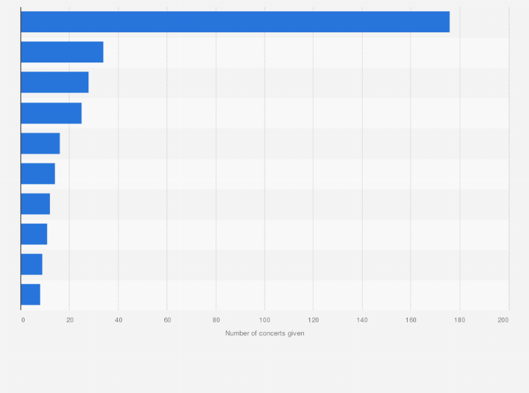 Statistic: Number of concerts given by visiting orchestras from abroad in Japan in fiscal year 2019, by prefecture