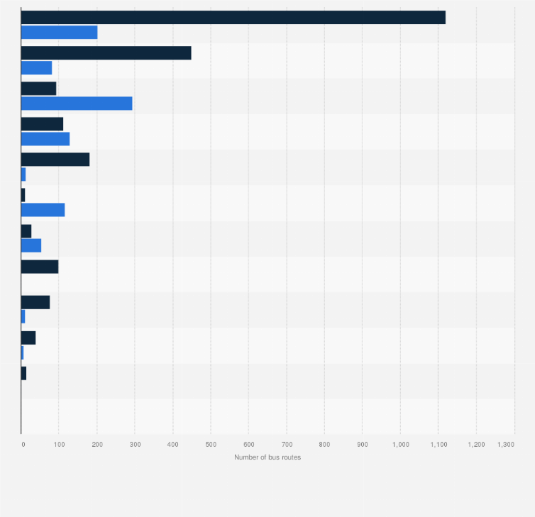Statistic: Number of bus routes in capital cities of the Commonwealth of Independent States (CIS) in 2020, by country and type*
