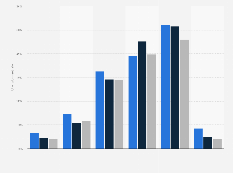 Statistic: Unemployment rate in Morocco from 2020 to 2022, by educational qualification