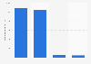 Number of job opportunities in the beauty and personal care market in Brazil in 2023, by channel (in 1,000s)