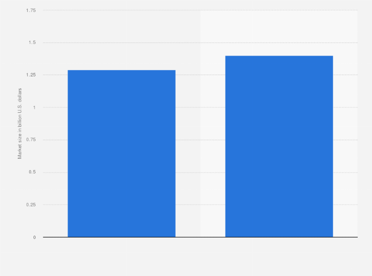 Statistic: Market size of the ski and snowboard resorts industry in Canada in 2022 and 2023 (in billion U.S. dollars) 