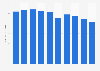 Floor area of new building construction in Japan from 2015 to 2024 (in million square meters)