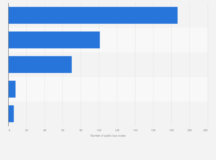 Statistic: Number of public bus routes in major cities in Kazakhstan in 2020, by city