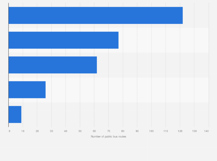 Statistic: Number of public bus routes in major cities in Latvia in 2020, by city