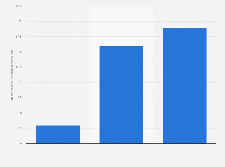 Statistic: Import volume of recovered paper to Japan in 2023, by grades (in 1,000 metric tons)