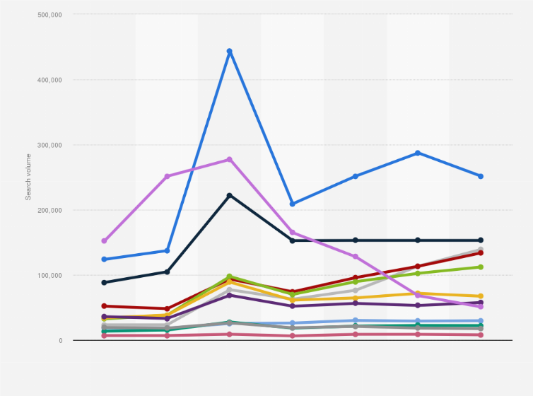 Statistic: Volume of Google search for travel-related terms in the United Kingdom (UK) from November 2022 to April 2023