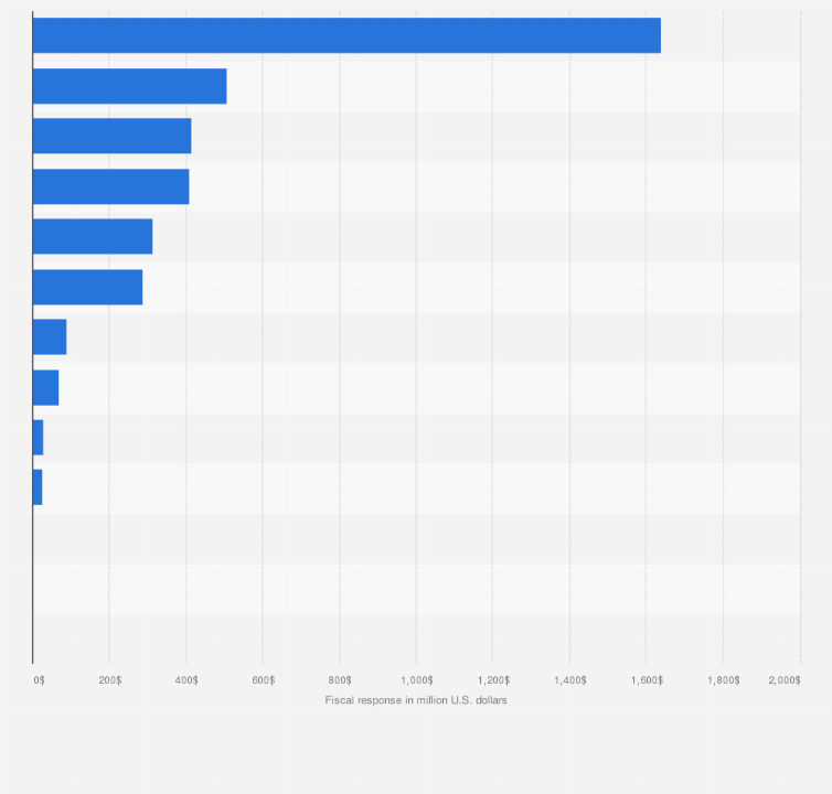Statistic: Economic stimulus in response to COVID-19 in East Africa as of September, 2020 (in million U.S. dollars)