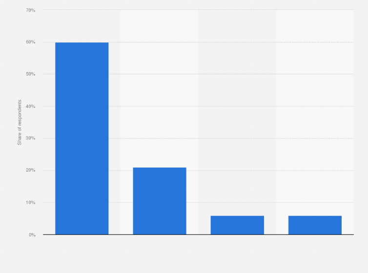 Statistic: Room in a French household that is the most important to decorate in 2019