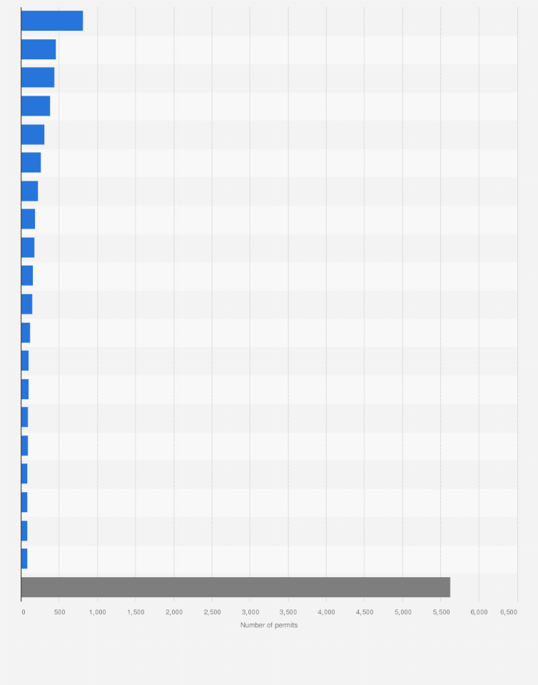 Statistic: Number of granted education permits in Norway in 2022, by country of origin