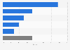 Leading trade partners of agricultural product exports to the Philippines in 2023, by market share