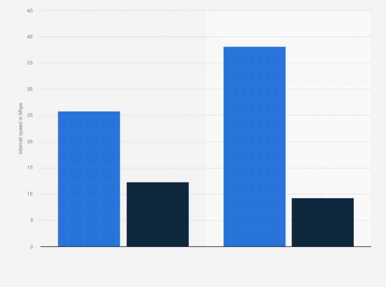 Statistic: Median mobile and fixed broadband internet download and upload speed in Honduras as of November 2023 (in Mbps)