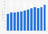 Gross national income (GNI) per capita in Thailand from 2011 to 2022 (in international dollars)