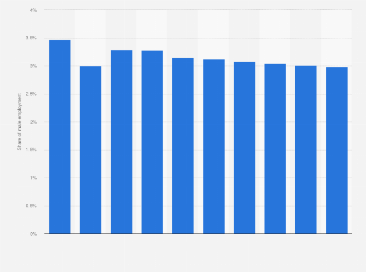Statistic: Male employers as a share of male employment in Morocco from 2010 to 2019
