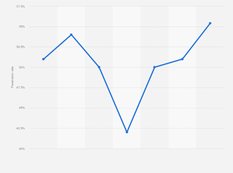 Statistic: Internet penetration rate in Nigeria from 2017 to 2023
