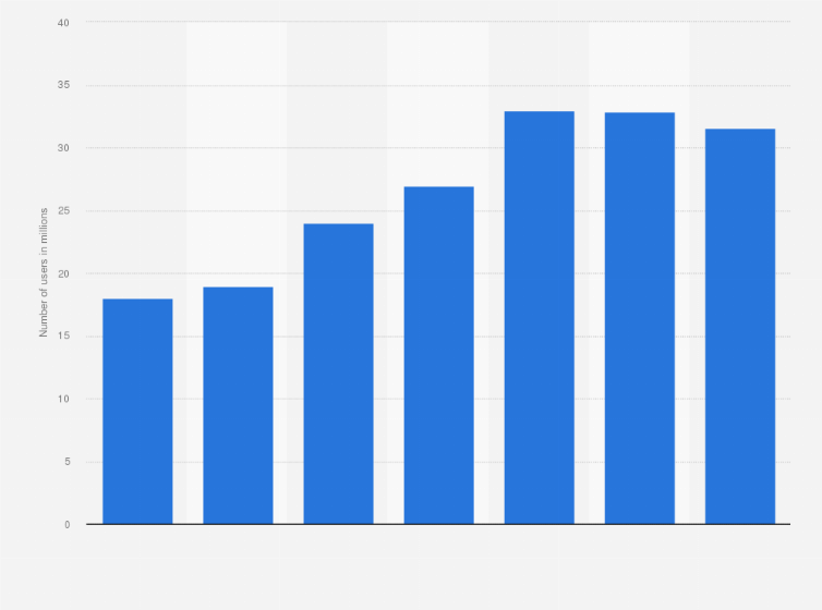 Statistic: Total number of active social media users in Nigeria from 2017 to 2023 (in millions)