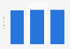 Market size of the live performance theater industry in the United States in 2022 and 2023, with a forecast for 2024 (in billion U.S. dollars)