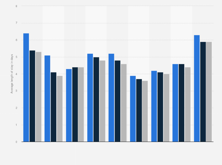 Statistic: Average length of stay per inpatient case in the United States in 2018, by hospital ownership and disease (in days)