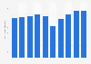 Production volume of Hyundai Motor Company in India from 2015 to 2024 (in 1,000 units)