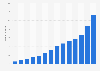 Number of users of Yape from 2019 to 2023 (in millions)