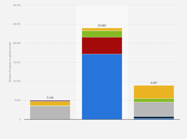 Statistic: The number of commercial jet engines stored and parked as of April, 2020, by aircraft type