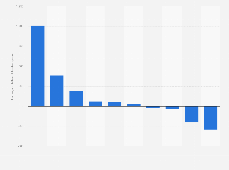 Statistic: Earnings before interest, tax, depreciation, and amortization (EBITDA)  of leading supermarket companies in Colombia in 2019 (in billion Colombian pesos)