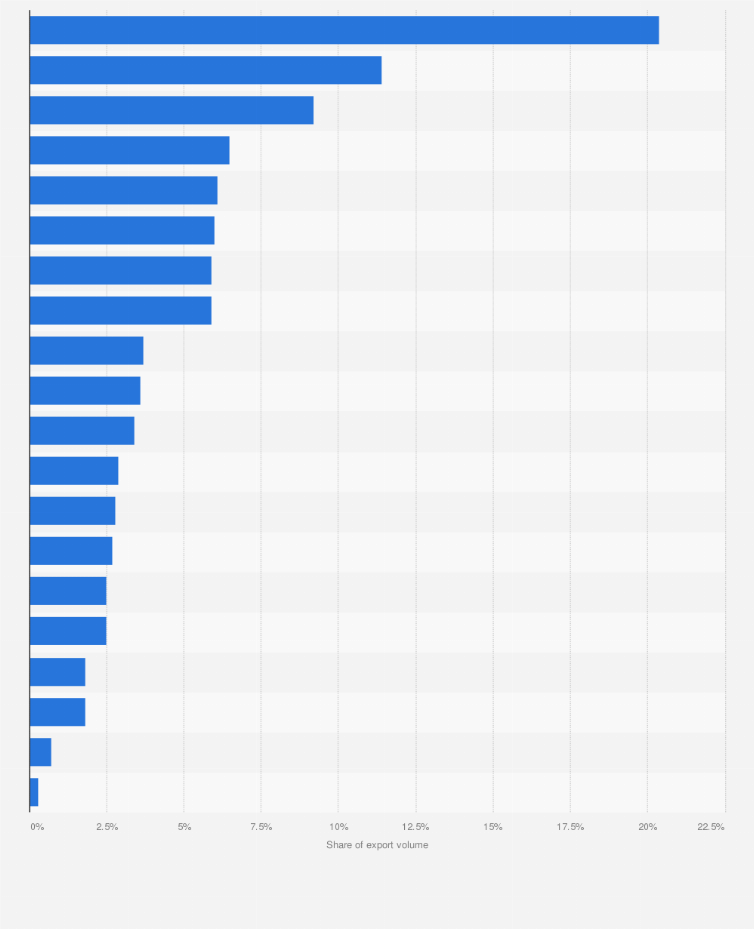 Statistic: Distribution of JIFFA's freight export volume from Japan in the second half of fiscal year 2022, by region of destination